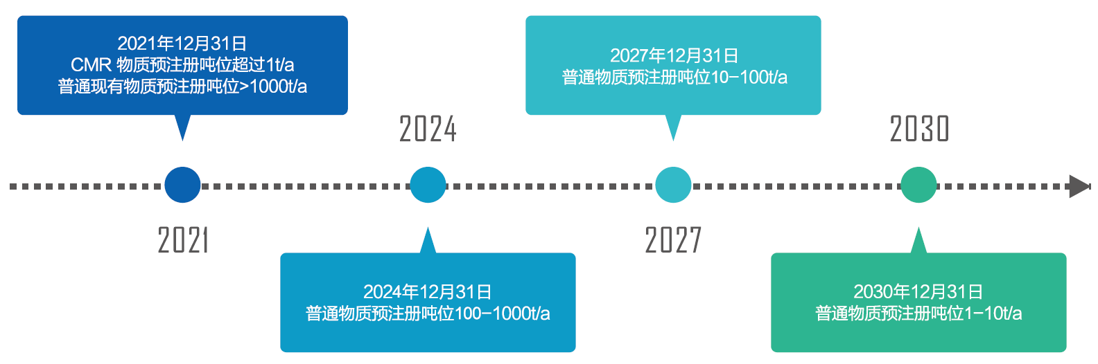 K-REACH,預(yù)注冊,韓國化學品,注冊與評估,修訂案