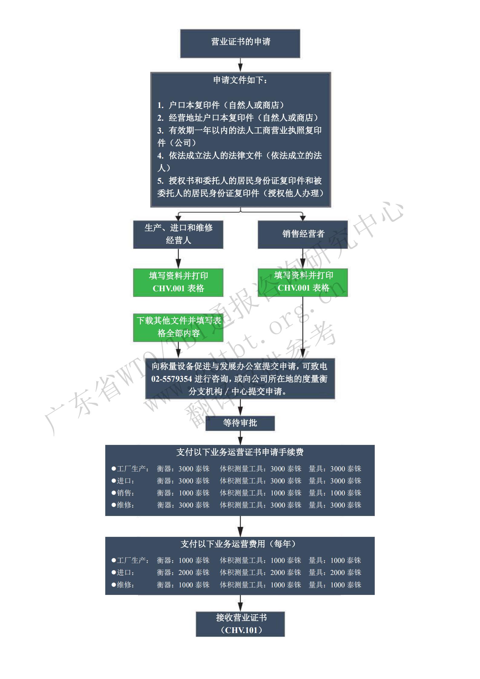 3.營(yíng)業(yè)證書申請(qǐng)步驟_00.jpg