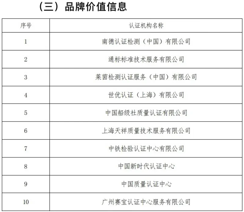 《2022認(rèn)證機(jī)構(gòu)高質(zhì)量發(fā)展報告》品牌價值信息排名（前10）.png