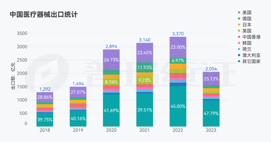 圖表：2018年1月1日至2023年10月31日中國(guó)醫(yī)療器械出口額的時(shí)間變化趨勢(shì)及出口國(guó)家分布（單位：億元）.png