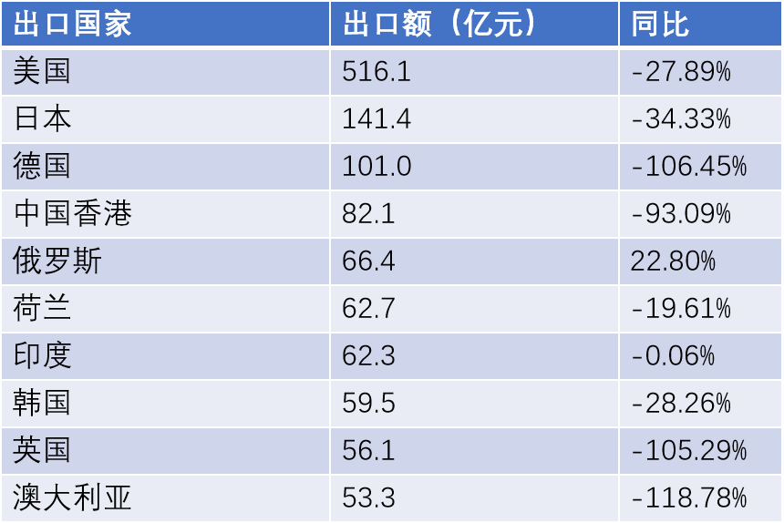 圖表：2023年1月1日至2023年10月31日中國(guó)醫(yī)療器械出口額的出口國(guó)家分布及其同比增長(zhǎng)（相對(duì)于2022年1月1日至2023年10月31日的出口額變化）圖表：2023年1月1日至2023年10月31日中國(guó)醫(yī)療器械出口額的出口國(guó)家分布及其同比增長(zhǎng)（相對(duì)于2022年1月1日至2023年10月31日的出口額變化）.png